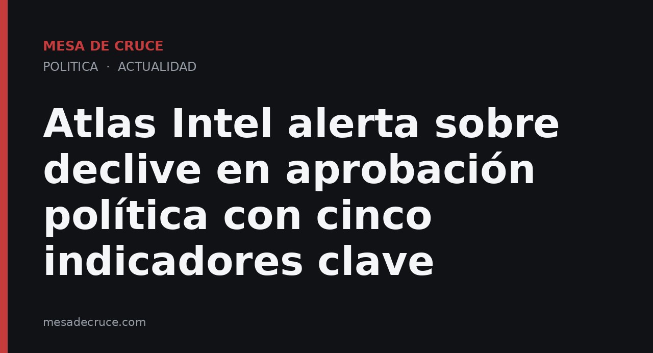 Atlas Intel alerta sobre declive en aprobación política con cinco indicadores clave